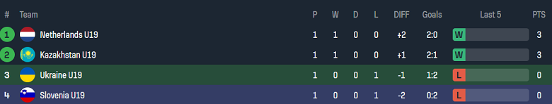 Thành tích của U19 Ukraine và U19 Slovenia
