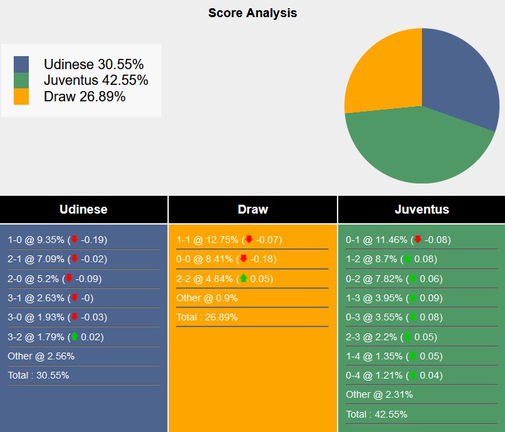 Nhận định soi kèo Udinese vs Juventus, 0h00 ngày 3/11: Cuộc đối đầu cân sức 7