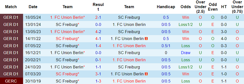 Nhận định soi kèo Union Berlin vs Freiburg, 02h30 ngày 9/11: Đối thủ kỵ giơ 4