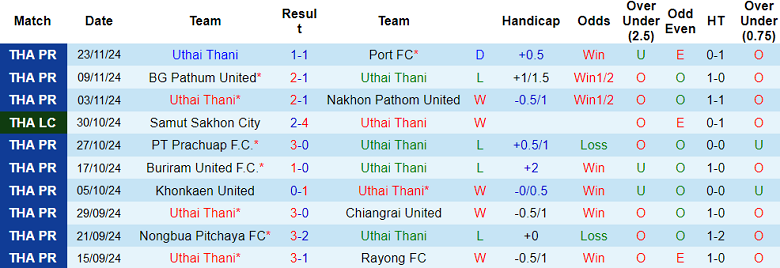 Nhận định soi kèo Uthai Thani vs Sukhothai, 19h00 ngày 27/11 - Ảnh 2