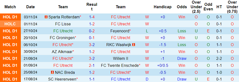 Nhận định, soi kèo Utrecht vs Heracles Almelo, 02h00 ngày 9/11: Cửa trên thắng thế 2