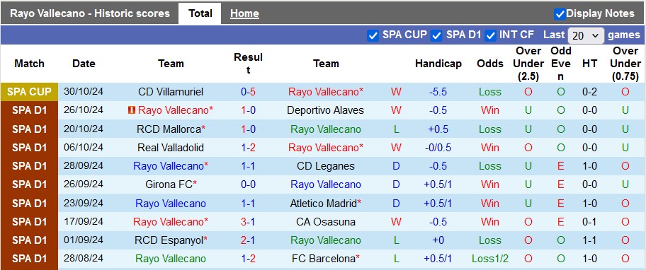 Nhận định soi kèo Vallecano vs Las Palmas, 3h00 ngày 9/11: Xa nhà là bão tố 2