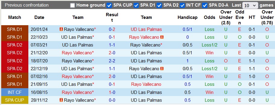 Nhận định soi kèo Vallecano vs Las Palmas, 3h00 ngày 9/11: Xa nhà là bão tố 4