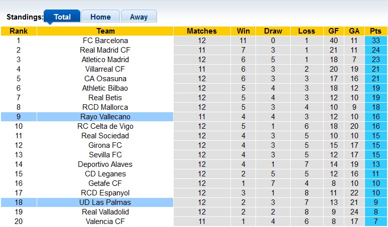 Nhận định soi kèo Vallecano vs Las Palmas, 3h00 ngày 9/11: Xa nhà là bão tố 5