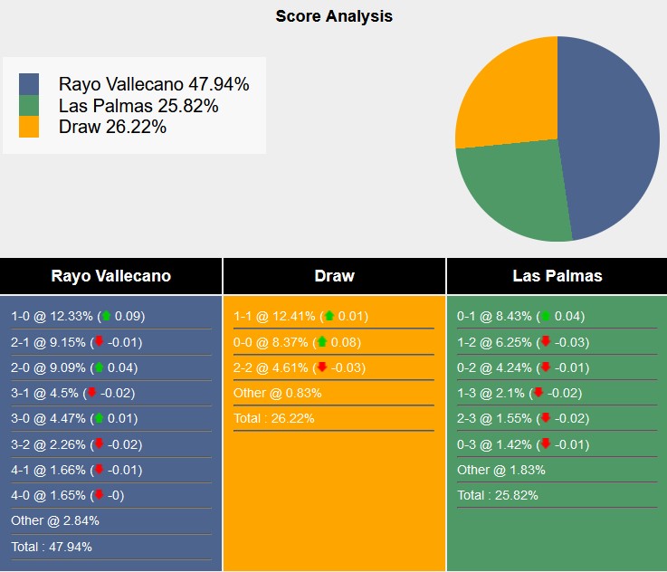 Nhận định soi kèo Vallecano vs Las Palmas, 3h00 ngày 9/11: Xa nhà là bão tố 5