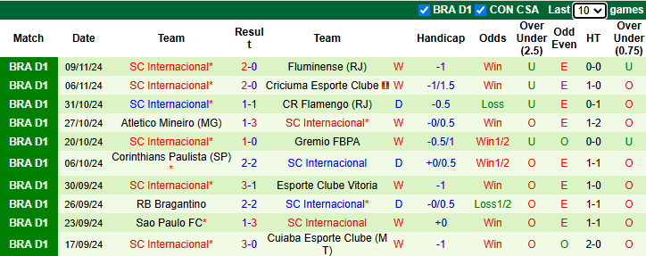 Nhận định phân tích tỷ lệ Vasco da Gama vs Internacional, 6h00 ngày 22/11 - Ảnh 4