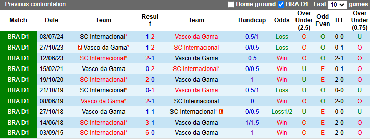 Nhận định phân tích tỷ lệ Vasco da Gama vs Internacional, 6h00 ngày 22/11 - Ảnh 5