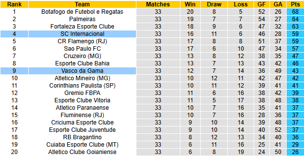 Nhận định phân tích tỷ lệ Vasco da Gama vs Internacional, 6h00 ngày 22/11 - Ảnh 6