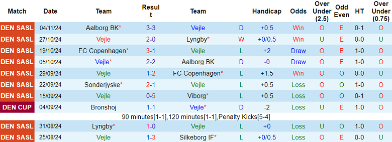 Nhận định, soi kèo Vejle vs Sonderjyske, 01h00 ngày 9/11: Khó cho ‘lính mới’ 2