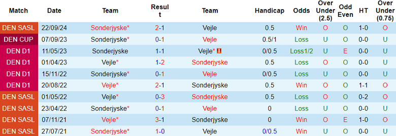 Nhận định, soi kèo Vejle vs Sonderjyske, 01h00 ngày 9/11: Khó cho ‘lính mới’ 4