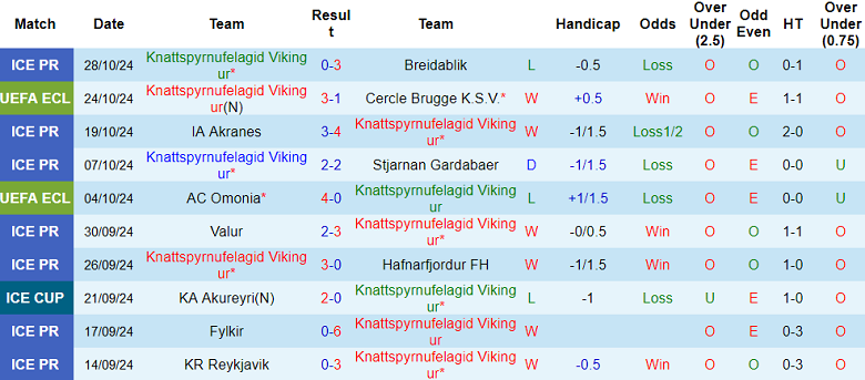 Thống kê 10 trận gần nhất của Vikingur Reykjavik