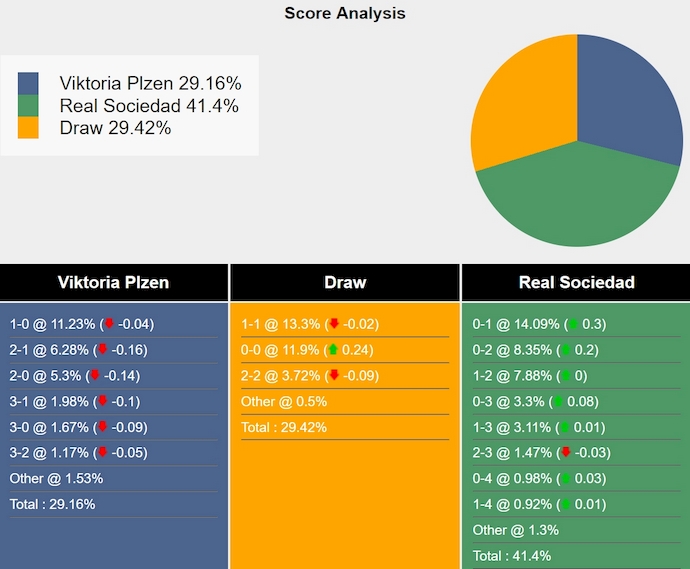 Nhận định soi kèo Viktoria Plzen vs Real Sociedad, 3h00 ngày 8/11: Thử thách cho chủ nhà 8