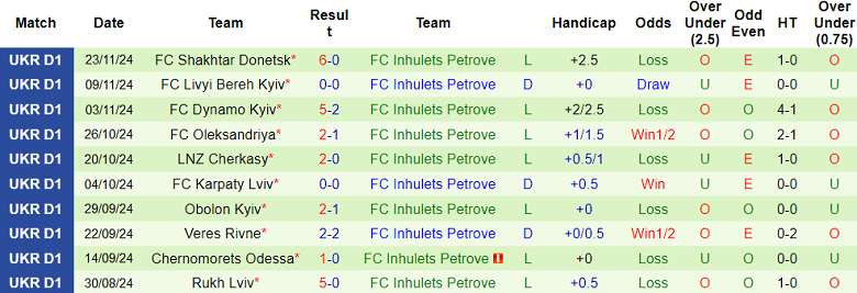 Nhận định soi kèo Vorskla vs Inhulets Petrove, 20h30 ngày 29/11 - Ảnh 3