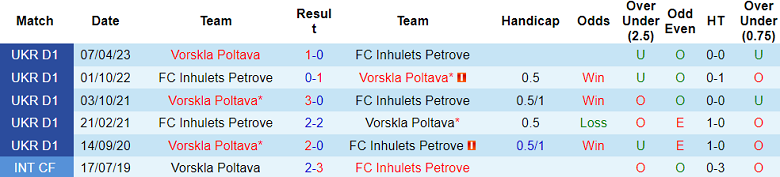 Nhận định soi kèo Vorskla vs Inhulets Petrove, 20h30 ngày 29/11 - Ảnh 4