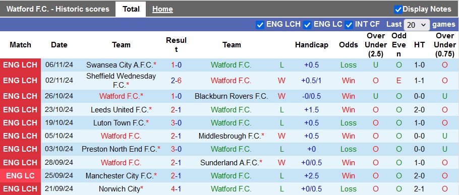 Nhận định soi kèo Watford vs Oxford United, 3h00 ngày 9/11: Bắt nạt tân binh 3