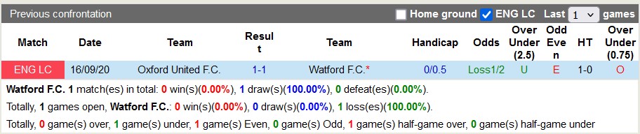 Nhận định soi kèo Watford vs Oxford United, 3h00 ngày 9/11: Bắt nạt tân binh 5