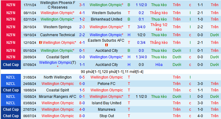 Thống kê phong độ 10 trận đấu gần nhất của Wellington Olympic