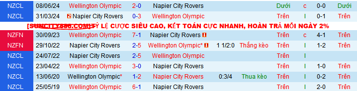 Lịch sử đối đầu Wellington Olympic vs Napier City Rovers