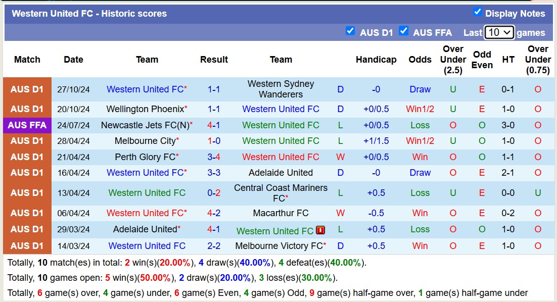 Nhận định soi kèo Western United vs Melbourne City, 15h00 ngày 4/11: 3 điểm xa nhà 3