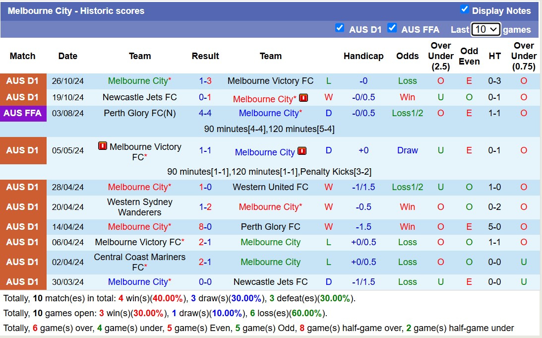 Nhận định soi kèo Western United vs Melbourne City, 15h00 ngày 4/11: 3 điểm xa nhà 4