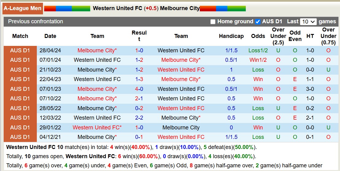 Nhận định soi kèo Western United vs Melbourne City, 15h00 ngày 4/11: 3 điểm xa nhà 5