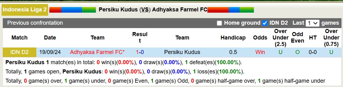 Nhận định soi kèo Persiku Kudus vs Adhyaksa Farmel, 15h00 ngày 19/12: Tiếp tục gieo sầu - Ảnh 4