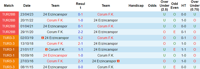 Nhận định soi kèo 24 Erzincanspor vs Corum, 21h00 ngày 19/12: Khó có bất ngờ - Ảnh 4