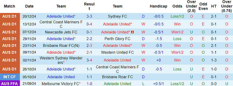 Nhận định, soi kèo Adelaide United vs WS Wanderers, 15h35 ngày 27/12: Khó tin cửa trên - Ảnh 2