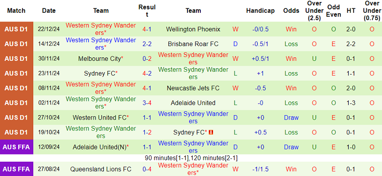 Nhận định, soi kèo Adelaide United vs WS Wanderers, 15h35 ngày 27/12: Khó tin cửa trên - Ảnh 3