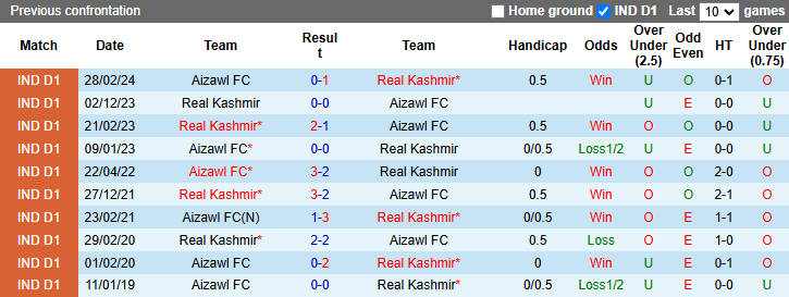 Lịch sử đối đầu Aizawl vs Real Kashmir