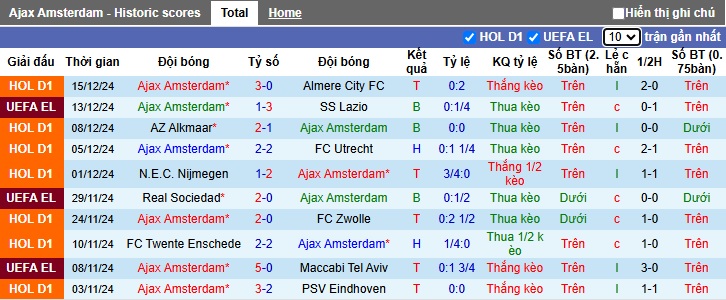 Nhận định soi kèo Ajax vs Telstar, 03h00 ngày 20/12: Thắng nhẹ đi tiếp - Ảnh 3