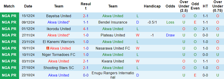 Thống kê 10 trận gần nhất của Akwa United