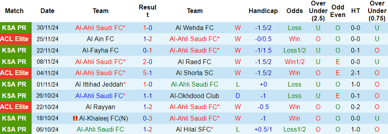 Thống kê 10 trận gần nhất của Al Ahli