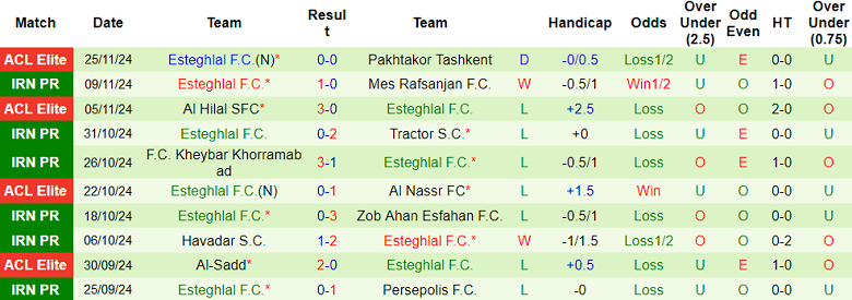 Thống kê 10 trận gần nhất của Esteghlal FC