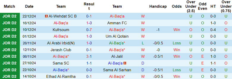 Thống kê 10 trận gần nhất của Al Baq'a