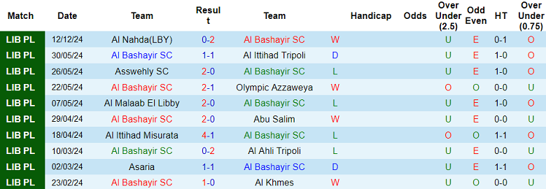 Thống kê 10 trận gần nhất của Al Bashayir