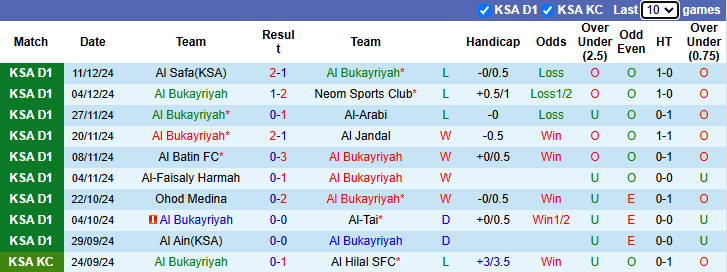 Nhận định soi kèo Al Bukayriyah vs Al Najma, 21h55 ngày 18/12 - Ảnh 2