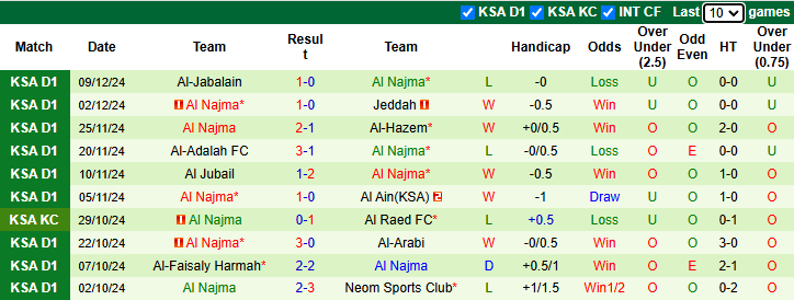 Nhận định soi kèo Al Bukayriyah vs Al Najma, 21h55 ngày 18/12 - Ảnh 3