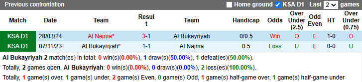 Nhận định soi kèo Al Bukayriyah vs Al Najma, 21h55 ngày 18/12 - Ảnh 4