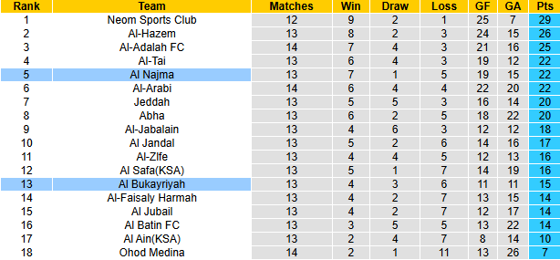 Nhận định soi kèo Al Bukayriyah vs Al Najma, 21h55 ngày 18/12 - Ảnh 5