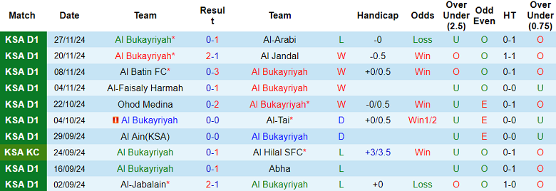 Thống kê 10 trận gần nhất của Al Bukayriyah