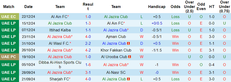 Thống kê 10 trận gần nhất của Al Jazira