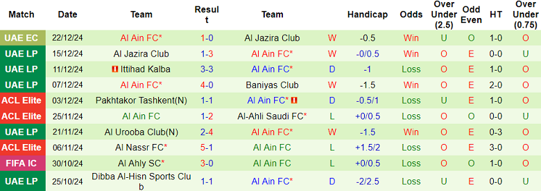 Thống kê 10 trận gần nhất của Al Ain