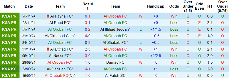 Thống kê 10 trận gần nhất của Al Orobah