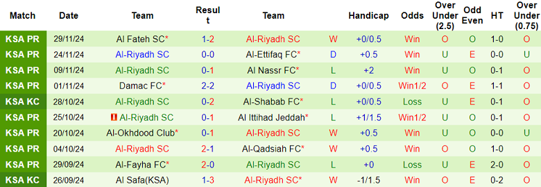 Thống kê 10 trận gần nhất của Al Riyadh