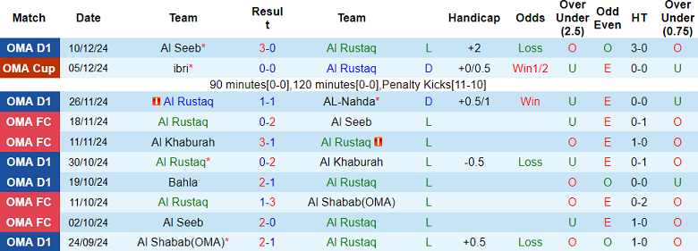 Thống kê 10 trận gần nhất của Al Rustaq