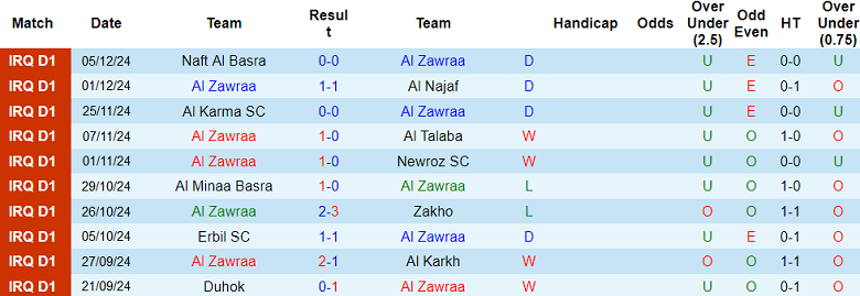 Thống kê 10 trận gần nhất của Al Zawraa