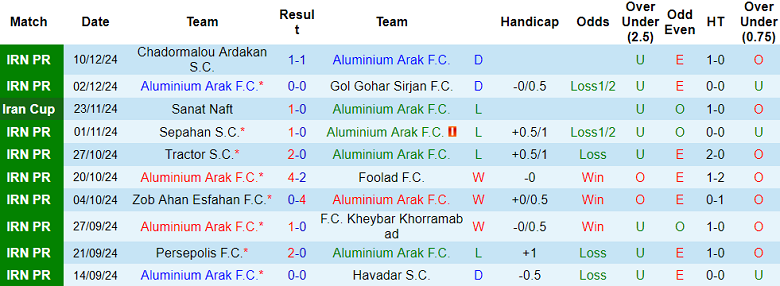 Nhận định soi kèo Aluminium Arak vs Esteghlal FC, 21h00 ngày 20/12: Niềm tin cửa trên - Ảnh 2