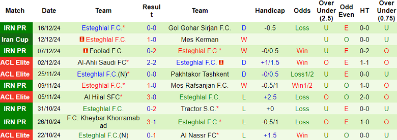 Nhận định soi kèo Aluminium Arak vs Esteghlal FC, 21h00 ngày 20/12: Niềm tin cửa trên - Ảnh 3