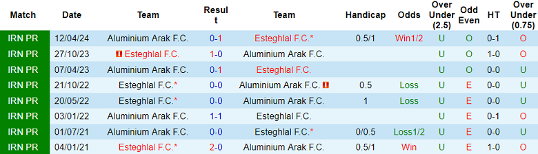 Nhận định soi kèo Aluminium Arak vs Esteghlal FC, 21h00 ngày 20/12: Niềm tin cửa trên - Ảnh 4